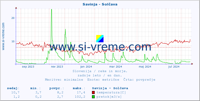 POVPREČJE :: Savinja - Solčava :: temperatura | pretok | višina :: zadnje leto / en dan.