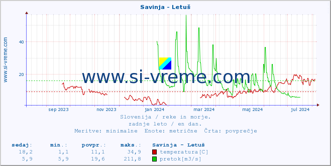 POVPREČJE :: Savinja - Letuš :: temperatura | pretok | višina :: zadnje leto / en dan.