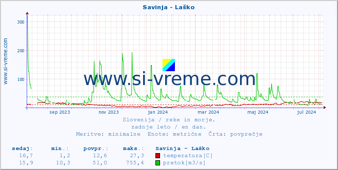 POVPREČJE :: Savinja - Laško :: temperatura | pretok | višina :: zadnje leto / en dan.