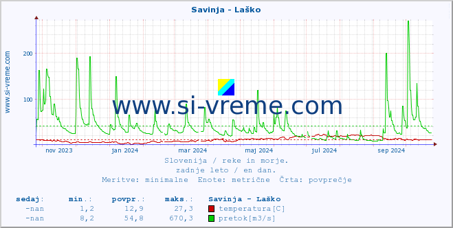 POVPREČJE :: Savinja - Laško :: temperatura | pretok | višina :: zadnje leto / en dan.