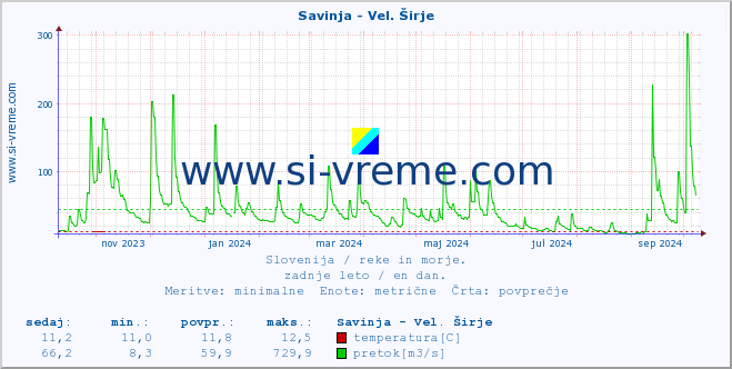 POVPREČJE :: Savinja - Vel. Širje :: temperatura | pretok | višina :: zadnje leto / en dan.