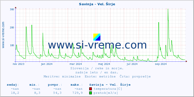 POVPREČJE :: Savinja - Vel. Širje :: temperatura | pretok | višina :: zadnje leto / en dan.