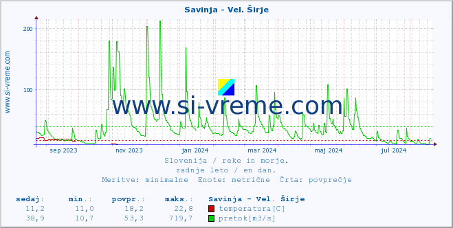 POVPREČJE :: Savinja - Vel. Širje :: temperatura | pretok | višina :: zadnje leto / en dan.