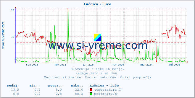 POVPREČJE :: Lučnica - Luče :: temperatura | pretok | višina :: zadnje leto / en dan.