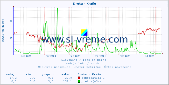 POVPREČJE :: Dreta - Kraše :: temperatura | pretok | višina :: zadnje leto / en dan.