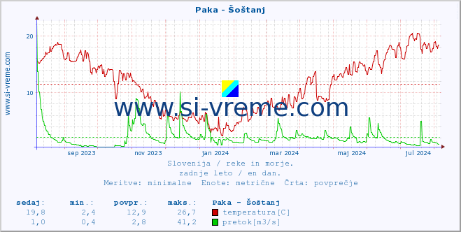 POVPREČJE :: Paka - Šoštanj :: temperatura | pretok | višina :: zadnje leto / en dan.