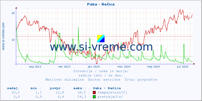 POVPREČJE :: Paka - Rečica :: temperatura | pretok | višina :: zadnje leto / en dan.