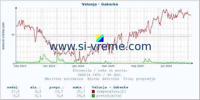 POVPREČJE :: Velunja - Gaberke :: temperatura | pretok | višina :: zadnje leto / en dan.