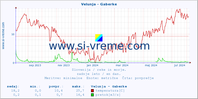 POVPREČJE :: Velunja - Gaberke :: temperatura | pretok | višina :: zadnje leto / en dan.