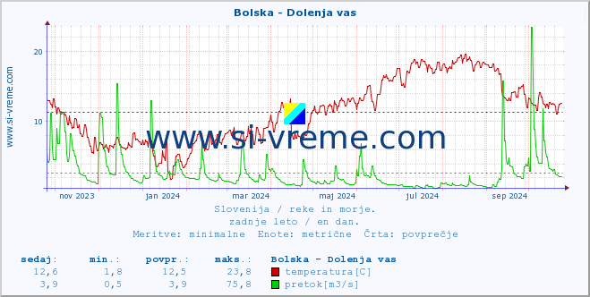 POVPREČJE :: Bolska - Dolenja vas :: temperatura | pretok | višina :: zadnje leto / en dan.