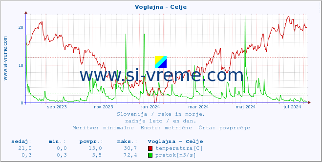 POVPREČJE :: Voglajna - Celje :: temperatura | pretok | višina :: zadnje leto / en dan.