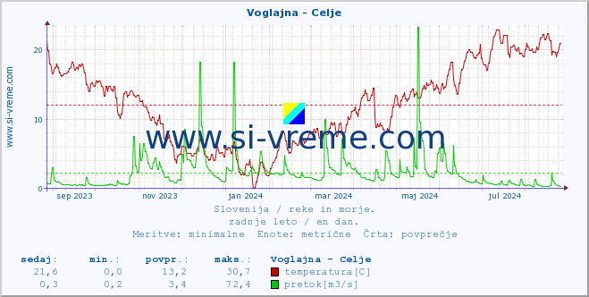 POVPREČJE :: Voglajna - Celje :: temperatura | pretok | višina :: zadnje leto / en dan.