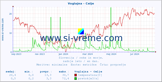 POVPREČJE :: Voglajna - Celje :: temperatura | pretok | višina :: zadnje leto / en dan.