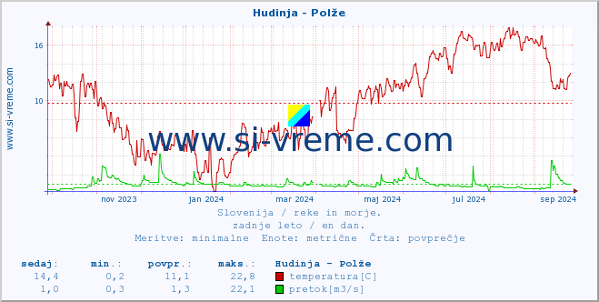 POVPREČJE :: Hudinja - Polže :: temperatura | pretok | višina :: zadnje leto / en dan.