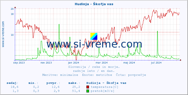 POVPREČJE :: Hudinja - Škofja vas :: temperatura | pretok | višina :: zadnje leto / en dan.