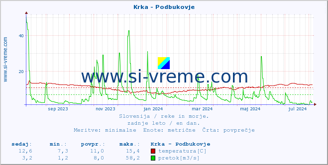 POVPREČJE :: Krka - Podbukovje :: temperatura | pretok | višina :: zadnje leto / en dan.