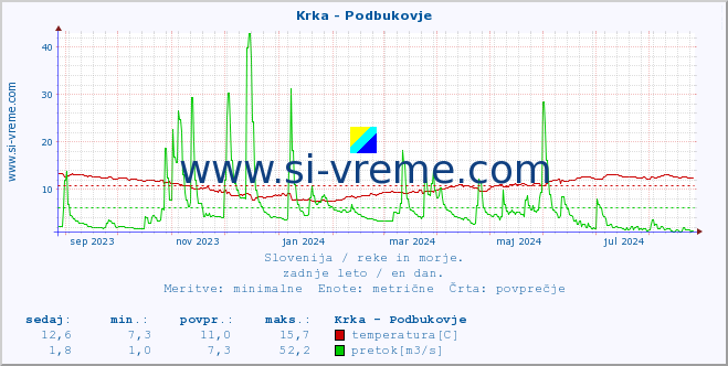 POVPREČJE :: Krka - Podbukovje :: temperatura | pretok | višina :: zadnje leto / en dan.