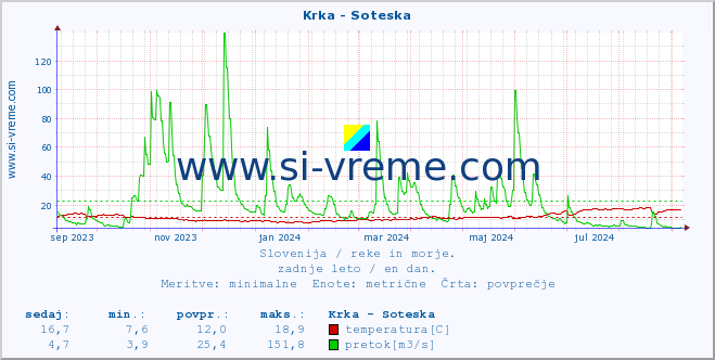 POVPREČJE :: Krka - Soteska :: temperatura | pretok | višina :: zadnje leto / en dan.