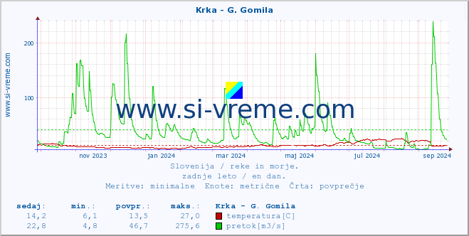 POVPREČJE :: Krka - G. Gomila :: temperatura | pretok | višina :: zadnje leto / en dan.