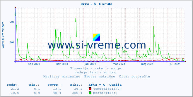 POVPREČJE :: Krka - G. Gomila :: temperatura | pretok | višina :: zadnje leto / en dan.