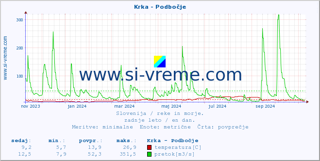 POVPREČJE :: Krka - Podbočje :: temperatura | pretok | višina :: zadnje leto / en dan.