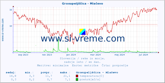 POVPREČJE :: Grosupeljščica - Mlačevo :: temperatura | pretok | višina :: zadnje leto / en dan.