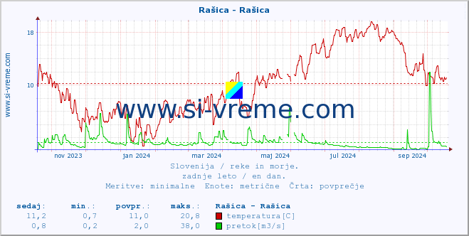 POVPREČJE :: Rašica - Rašica :: temperatura | pretok | višina :: zadnje leto / en dan.