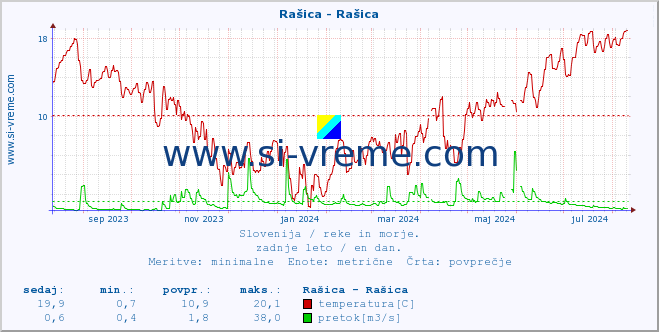 POVPREČJE :: Rašica - Rašica :: temperatura | pretok | višina :: zadnje leto / en dan.