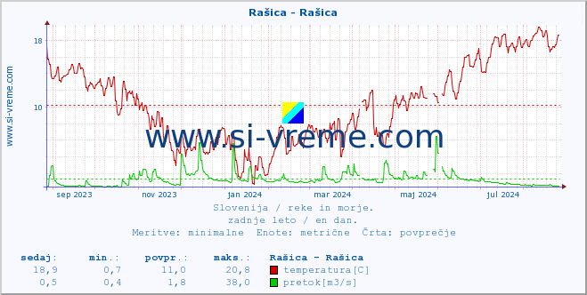 POVPREČJE :: Rašica - Rašica :: temperatura | pretok | višina :: zadnje leto / en dan.