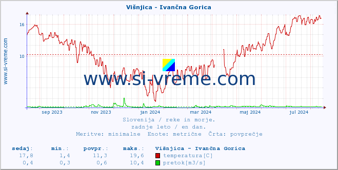 POVPREČJE :: Višnjica - Ivančna Gorica :: temperatura | pretok | višina :: zadnje leto / en dan.