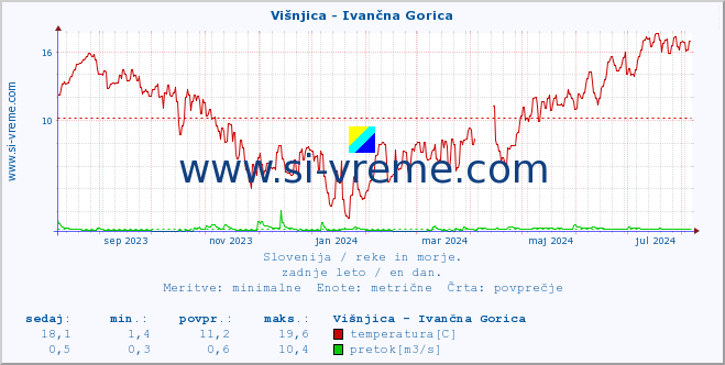 POVPREČJE :: Višnjica - Ivančna Gorica :: temperatura | pretok | višina :: zadnje leto / en dan.