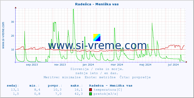 POVPREČJE :: Radešca - Meniška vas :: temperatura | pretok | višina :: zadnje leto / en dan.