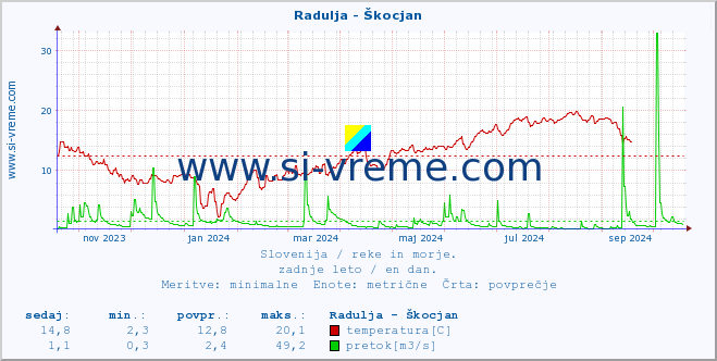 POVPREČJE :: Radulja - Škocjan :: temperatura | pretok | višina :: zadnje leto / en dan.