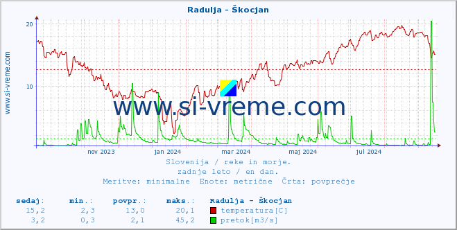 POVPREČJE :: Radulja - Škocjan :: temperatura | pretok | višina :: zadnje leto / en dan.