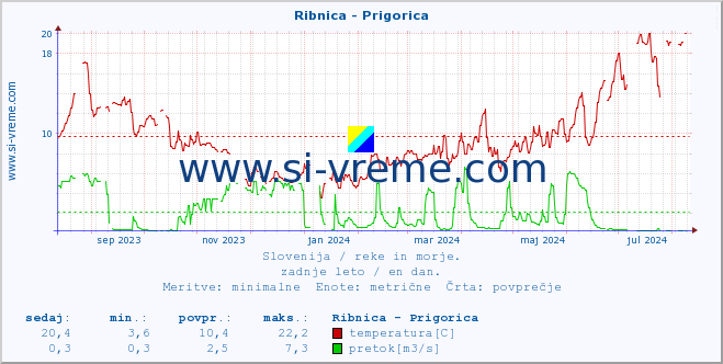 POVPREČJE :: Ribnica - Prigorica :: temperatura | pretok | višina :: zadnje leto / en dan.