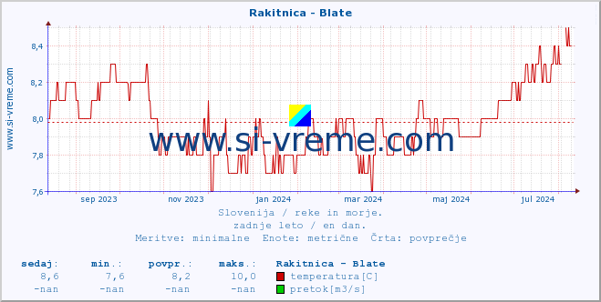 POVPREČJE :: Rakitnica - Blate :: temperatura | pretok | višina :: zadnje leto / en dan.