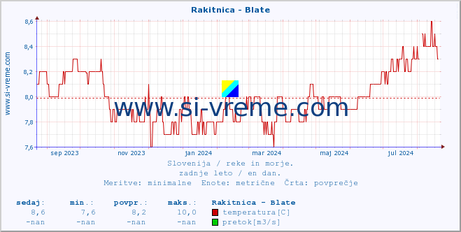 POVPREČJE :: Rakitnica - Blate :: temperatura | pretok | višina :: zadnje leto / en dan.