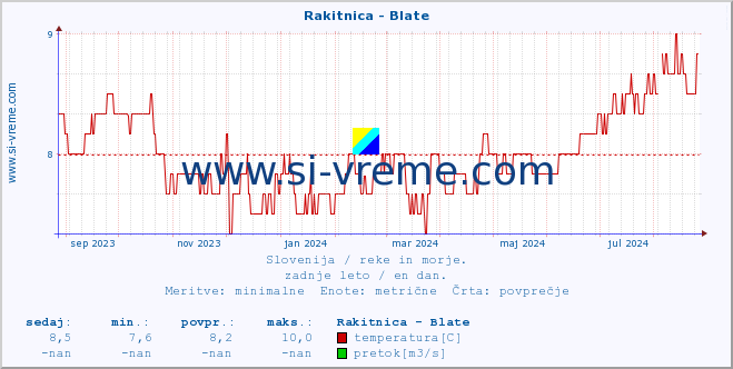 POVPREČJE :: Rakitnica - Blate :: temperatura | pretok | višina :: zadnje leto / en dan.