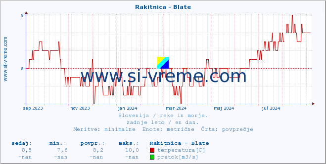 POVPREČJE :: Rakitnica - Blate :: temperatura | pretok | višina :: zadnje leto / en dan.