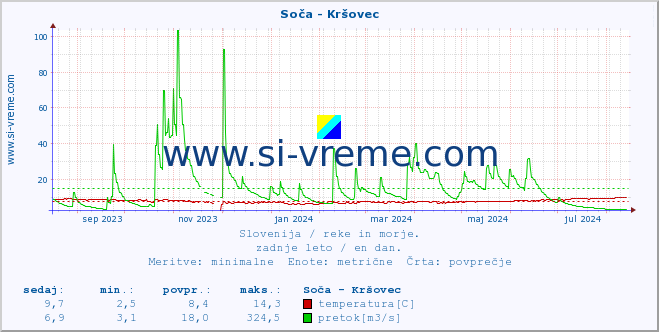 POVPREČJE :: Soča - Kršovec :: temperatura | pretok | višina :: zadnje leto / en dan.