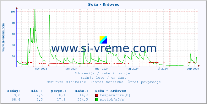 POVPREČJE :: Soča - Kršovec :: temperatura | pretok | višina :: zadnje leto / en dan.