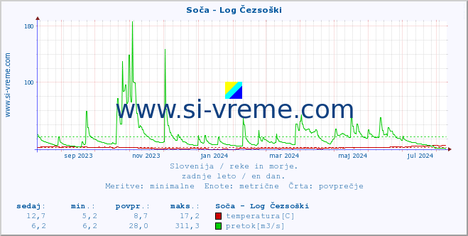 POVPREČJE :: Soča - Log Čezsoški :: temperatura | pretok | višina :: zadnje leto / en dan.