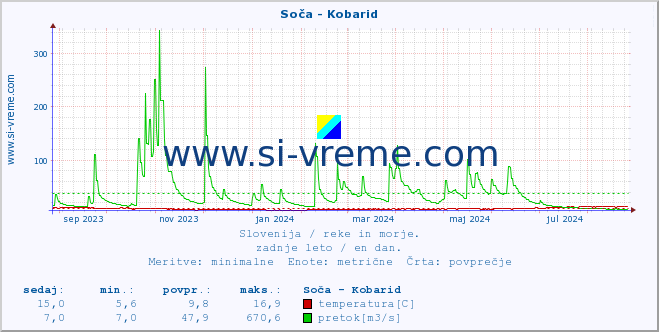 POVPREČJE :: Soča - Kobarid :: temperatura | pretok | višina :: zadnje leto / en dan.