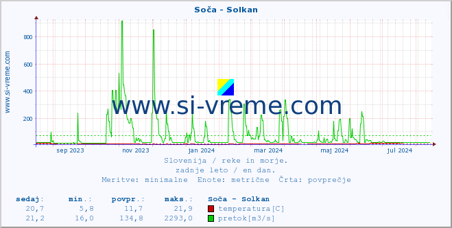 POVPREČJE :: Soča - Solkan :: temperatura | pretok | višina :: zadnje leto / en dan.