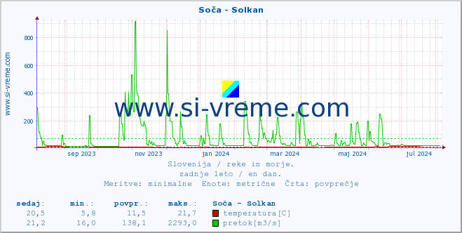 POVPREČJE :: Soča - Solkan :: temperatura | pretok | višina :: zadnje leto / en dan.