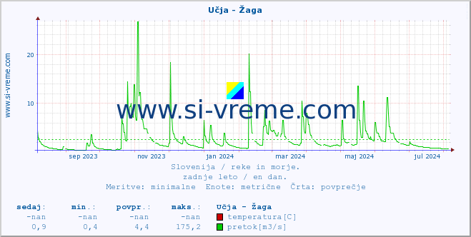 POVPREČJE :: Učja - Žaga :: temperatura | pretok | višina :: zadnje leto / en dan.