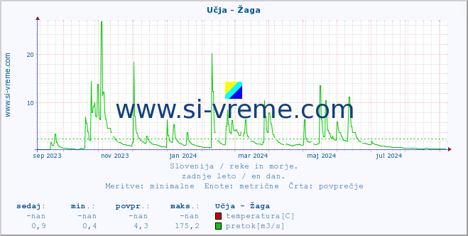 POVPREČJE :: Učja - Žaga :: temperatura | pretok | višina :: zadnje leto / en dan.