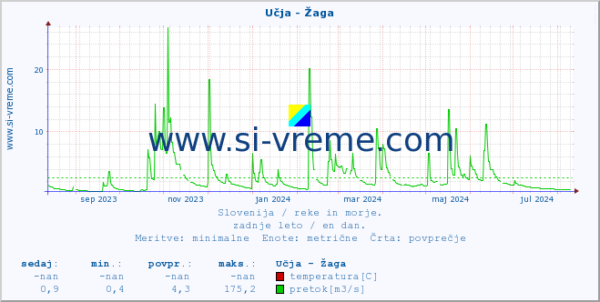 POVPREČJE :: Učja - Žaga :: temperatura | pretok | višina :: zadnje leto / en dan.