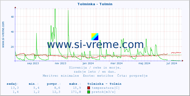 POVPREČJE :: Tolminka - Tolmin :: temperatura | pretok | višina :: zadnje leto / en dan.