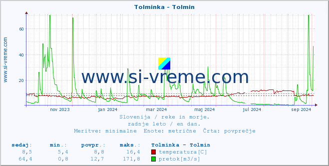 POVPREČJE :: Tolminka - Tolmin :: temperatura | pretok | višina :: zadnje leto / en dan.